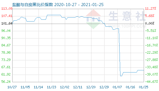 1月25日盐酸与白炭黑比价指数图