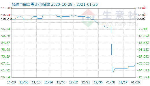 1月26日盐酸与白炭黑比价指数图