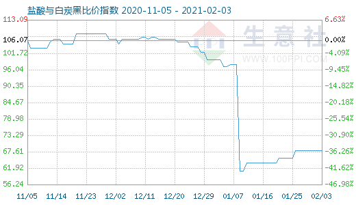 2月3日盐酸与白炭黑比价指数图