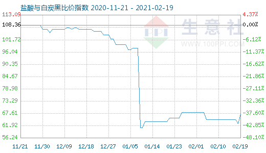 2月19日盐酸与白炭黑比价指数图