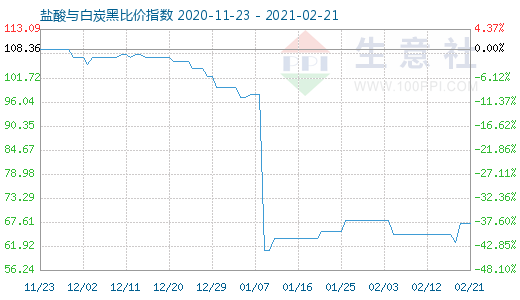 2月21日盐酸与白炭黑比价指数图