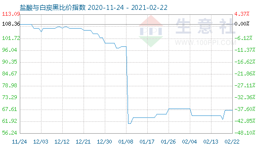 2月22日盐酸与白炭黑比价指数图