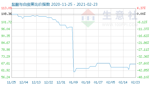 2月23日盐酸与白炭黑比价指数图