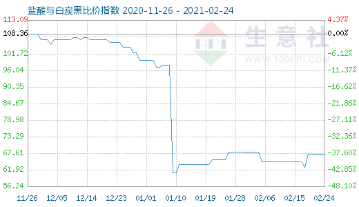 2月24日盐酸与白炭黑比价指数图