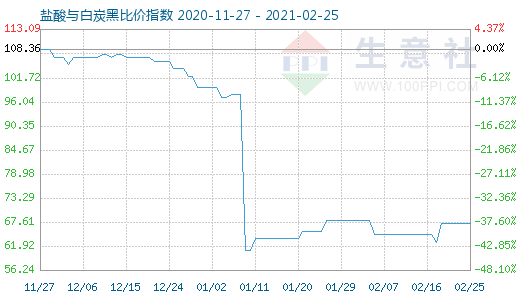 2月25日盐酸与白炭黑比价指数图