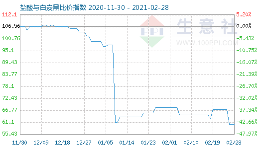 2月28日盐酸与白炭黑比价指数图