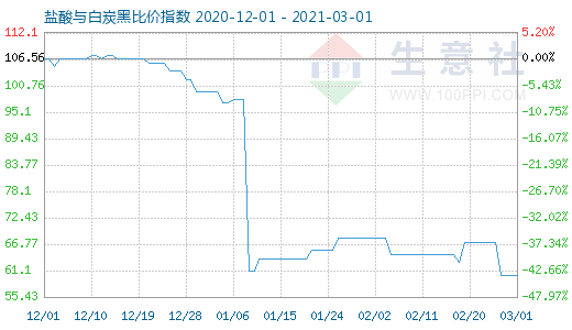 3月1日盐酸与白炭黑比价指数图