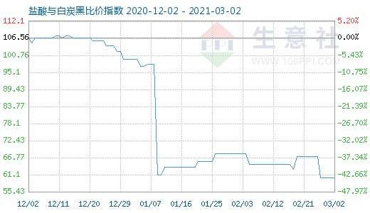 3月2日盐酸与白炭黑比价指数图