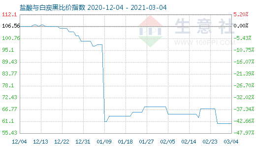 3月4日盐酸与白炭黑比价指数图