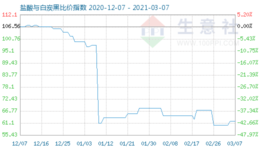 3月7日盐酸与白炭黑比价指数图