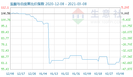 3月8日盐酸与白炭黑比价指数图