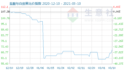 3月10日盐酸与白炭黑比价指数图