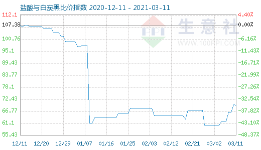 3月11日盐酸与白炭黑比价指数图