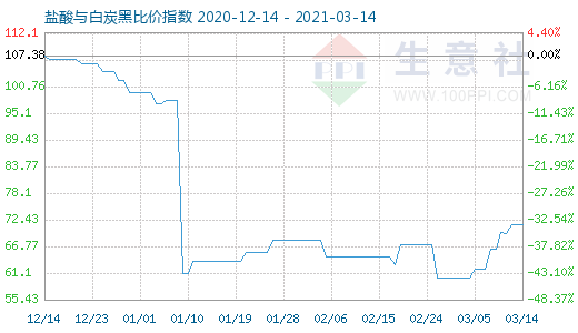 3月14日盐酸与白炭黑比价指数图