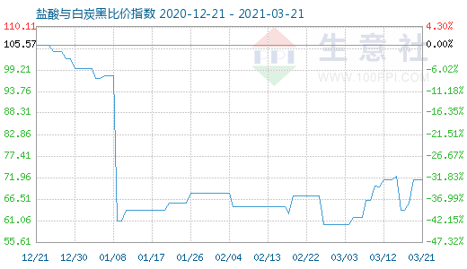 3月21日盐酸与白炭黑比价指数图