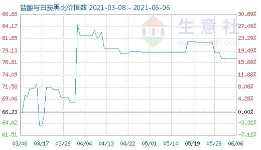 6月6日盐酸与白炭黑比价指数图