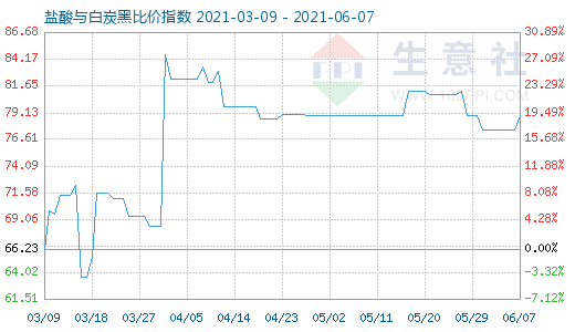 6月7日盐酸与白炭黑比价指数图