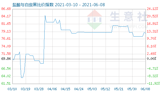 6月8日盐酸与白炭黑比价指数图