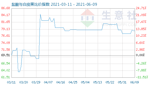 6月9日盐酸与白炭黑比价指数图