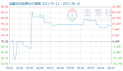 6月10日盐酸与白炭黑比价指数图