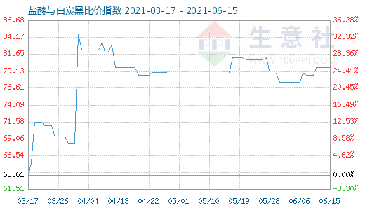 6月15日盐酸与白炭黑比价指数图