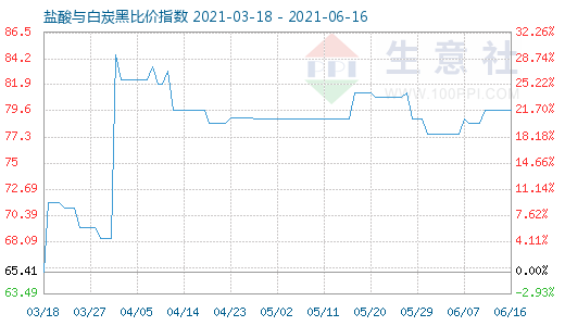 6月16日盐酸与白炭黑比价指数图
