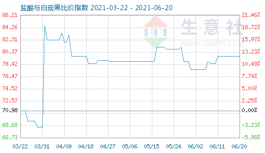 6月20日盐酸与白炭黑比价指数图