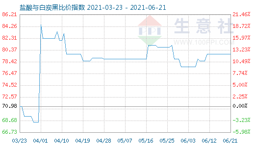 6月21日盐酸与白炭黑比价指数图