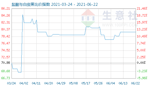 6月22日盐酸与白炭黑比价指数图