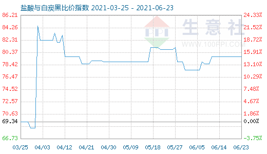 6月23日盐酸与白炭黑比价指数图