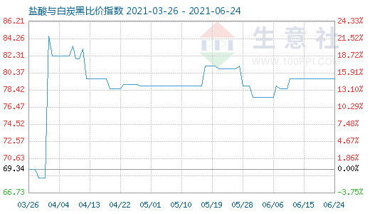 6月24日盐酸与白炭黑比价指数图