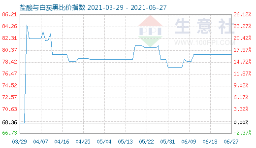 6月27日盐酸与白炭黑比价指数图