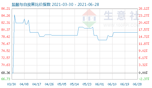 6月28日盐酸与白炭黑比价指数图