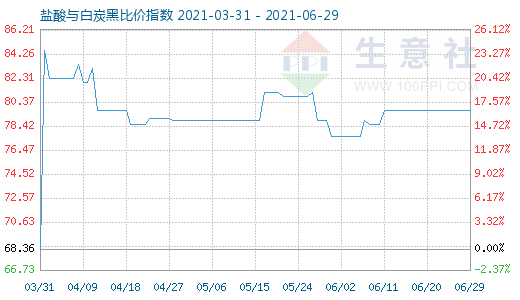 6月29日盐酸与白炭黑比价指数图