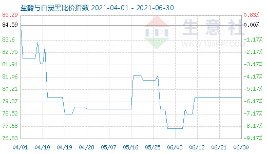 6月30日盐酸与白炭黑比价指数图