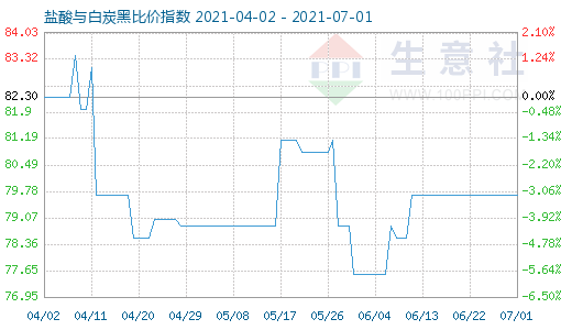 7月1日盐酸与白炭黑比价指数图