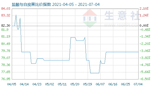 7月4日盐酸与白炭黑比价指数图