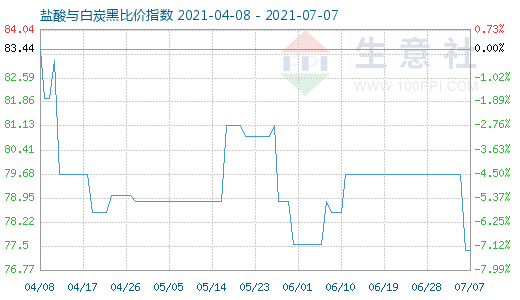 7月7日盐酸与白炭黑比价指数图