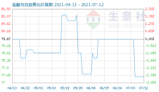 7月12日盐酸与白炭黑比价指数图