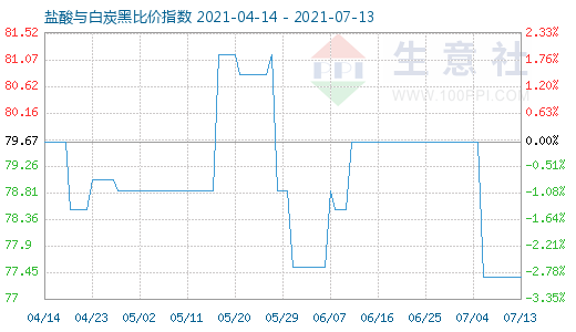 7月13日盐酸与白炭黑比价指数图