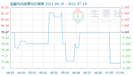 7月14日盐酸与白炭黑比价指数图