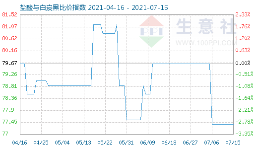 7月15日盐酸与白炭黑比价指数图