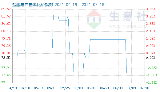 7月18日盐酸与白炭黑比价指数图