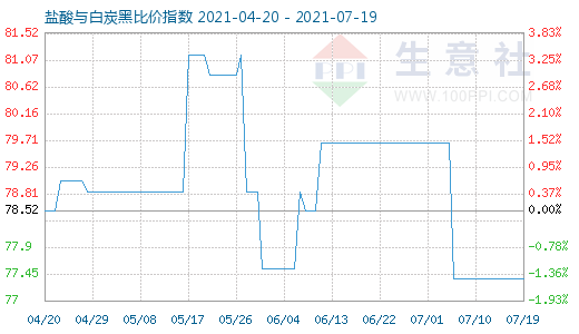 7月19日盐酸与白炭黑比价指数图