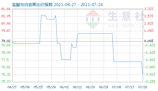 7月26日盐酸与白炭黑比价指数图