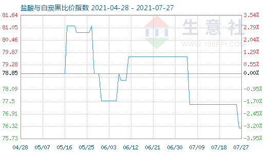 7月27日盐酸与白炭黑比价指数图