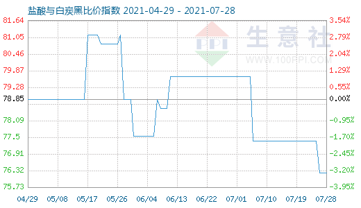7月28日盐酸与白炭黑比价指数图