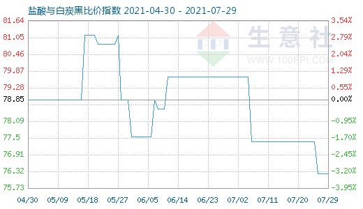 7月29日盐酸与白炭黑比价指数图