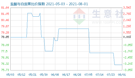 8月1日盐酸与白炭黑比价指数图