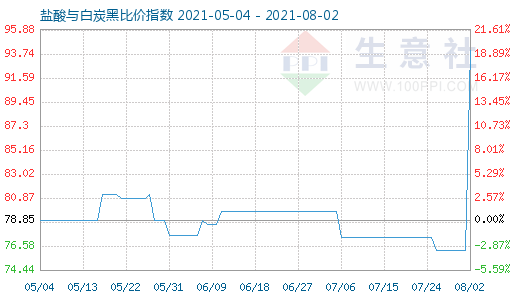 8月2日盐酸与白炭黑比价指数图